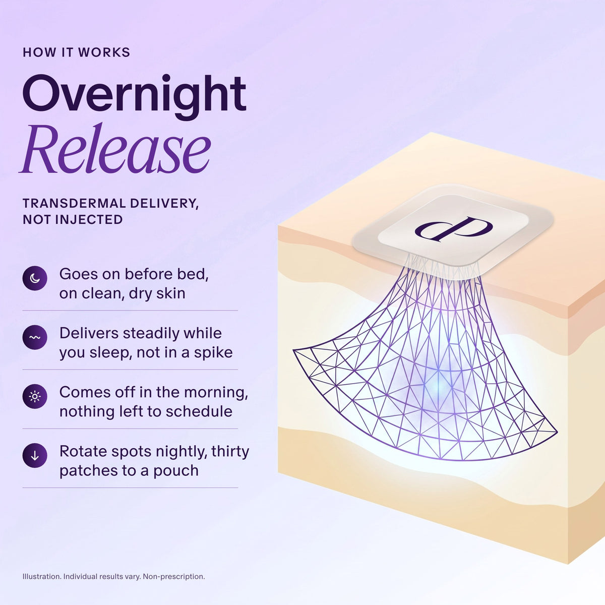 Overnight release
